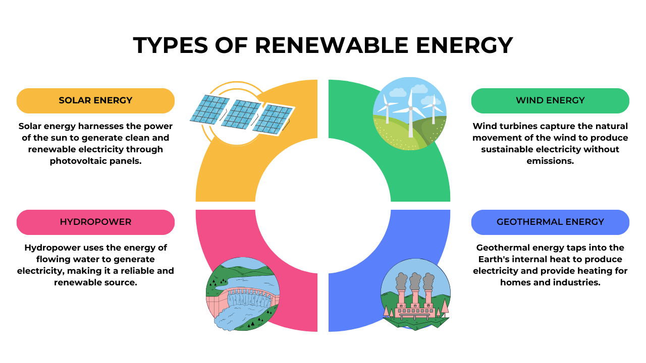 Types of Renewable Energy