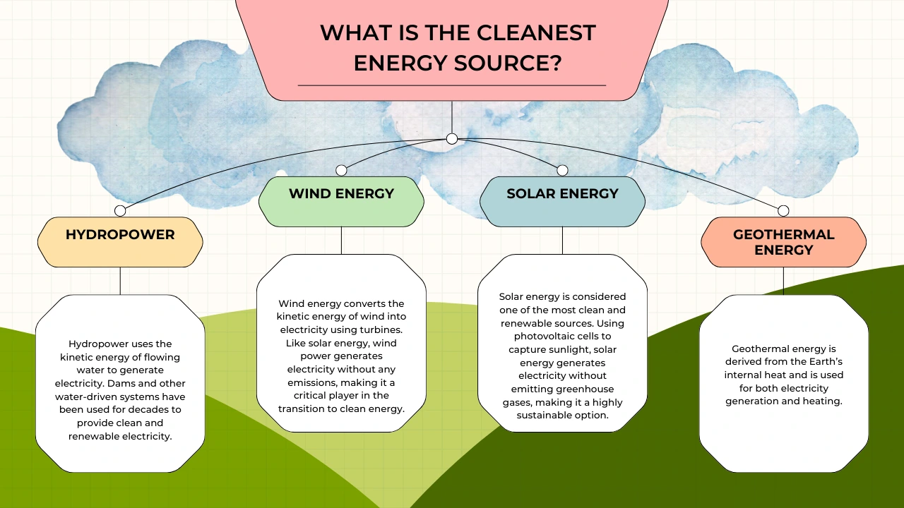 What Is the Cleanest Energy Source