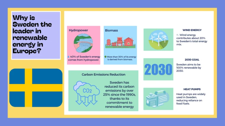 Which European Country Uses the Most Renewable Energy