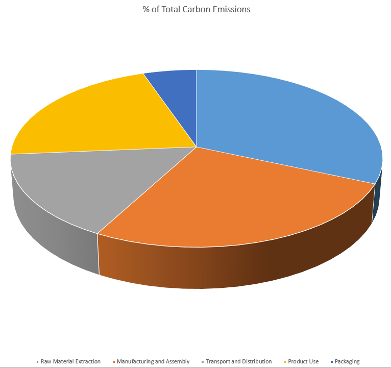 How to Determine the Carbon Footprint of a Product